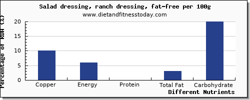 chart to show highest copper in salad dressing per 100g